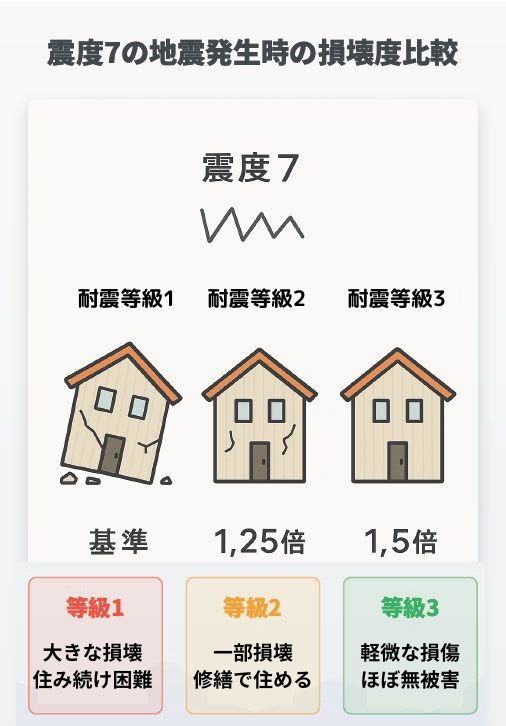 耐震等級3