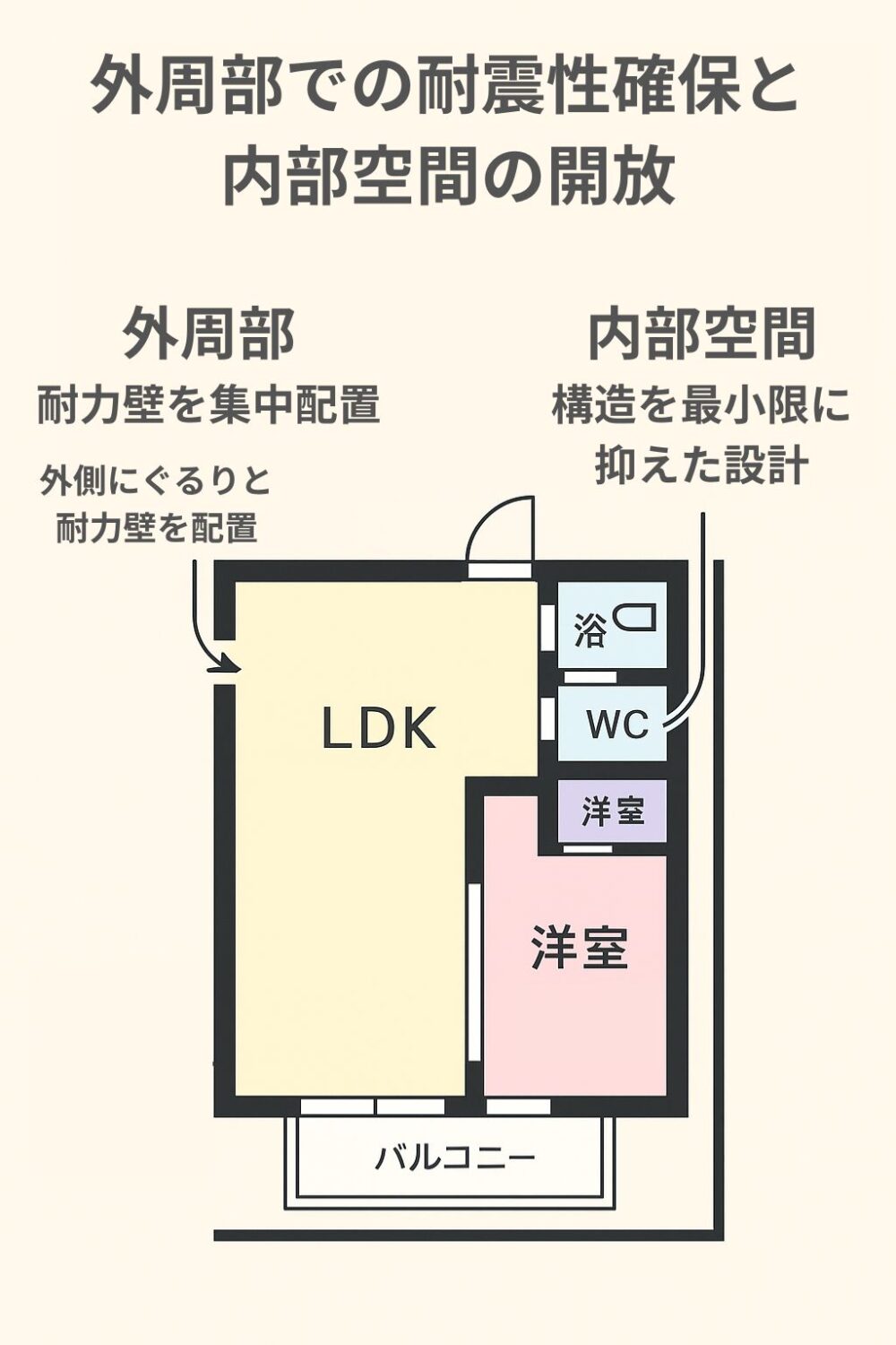 外周部に耐力壁を配置した開放的な間取り解説図