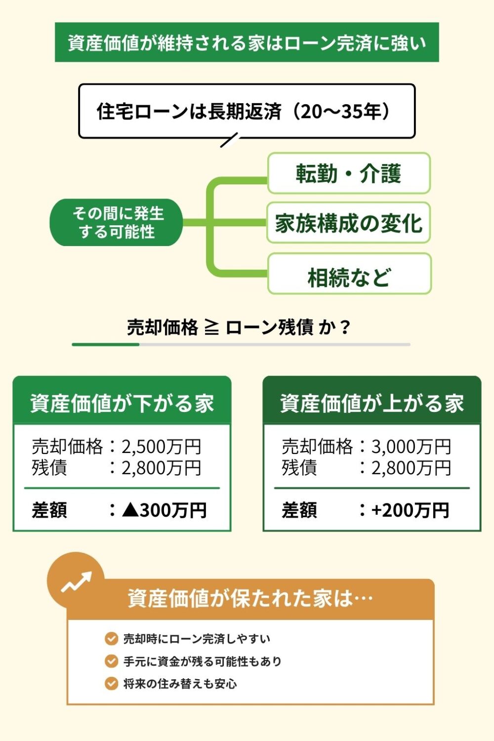 住宅資産価値の維持が売却時のローン完済に与える影響を比較。耐震等級3など高性能住宅は価格が下がりにくく、経済的負担が少なくなる仕組みをロジックツリーで説明。