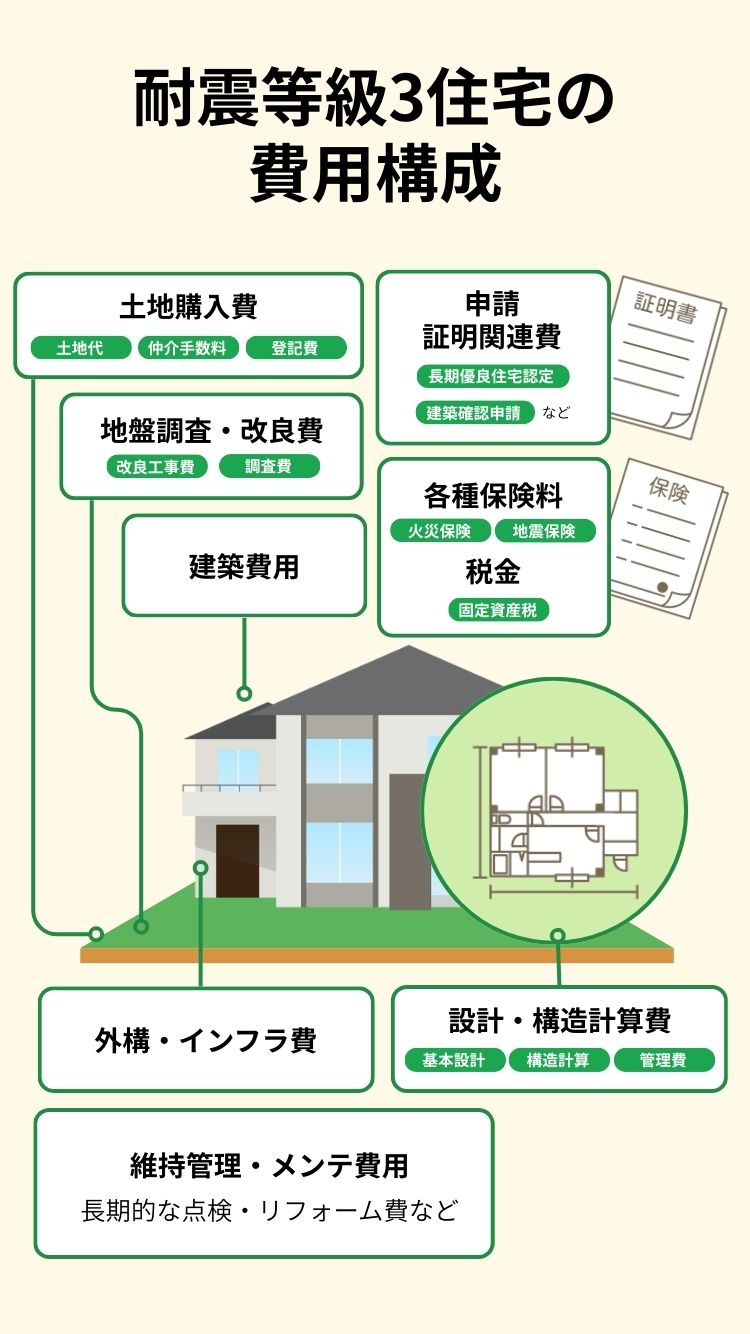 耐震等級3を取得するための費用の校正をインフォグラフィックで説明。