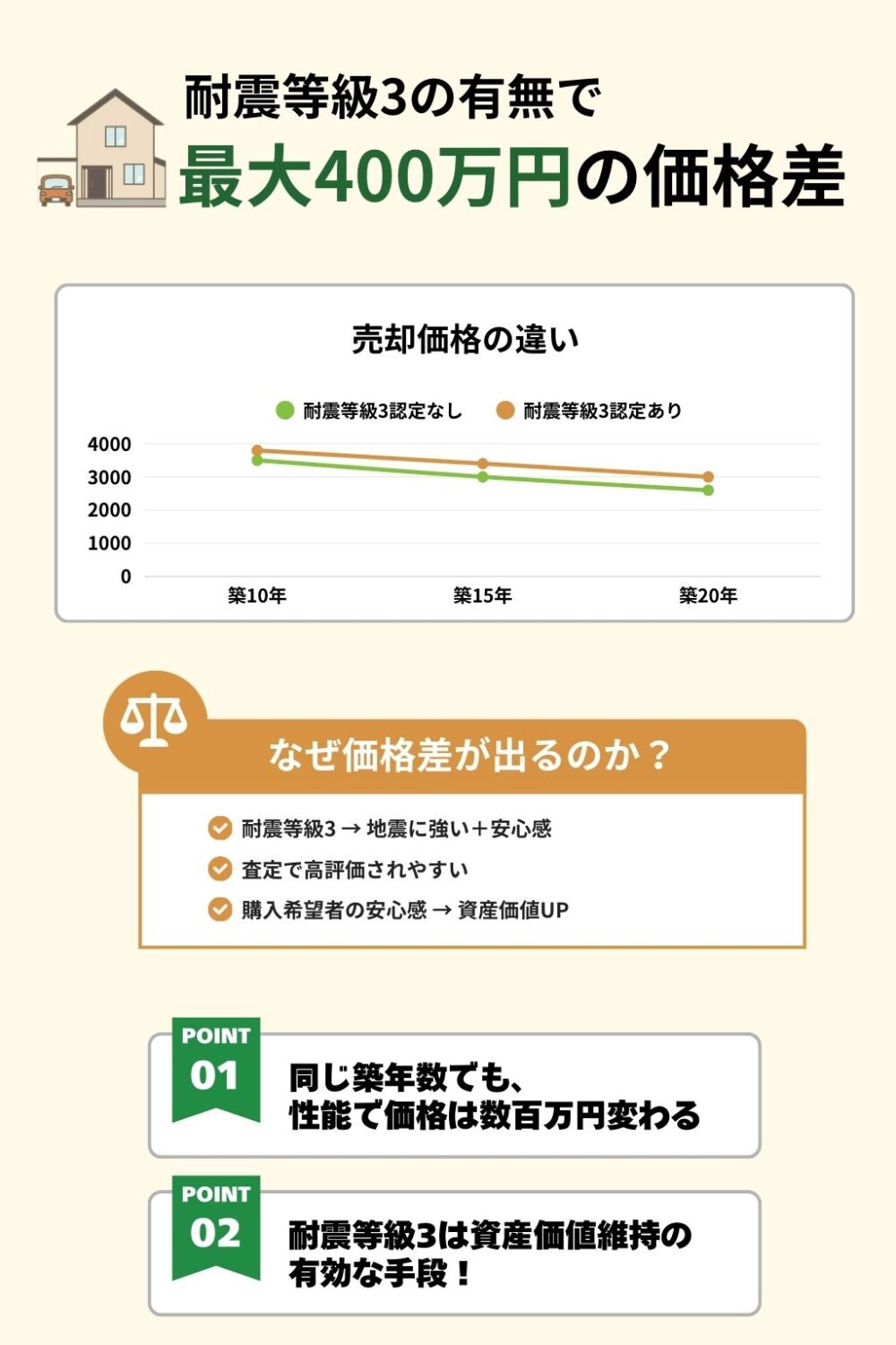 築年数別に耐震等級3の有無による売却価格の違いをグラフ化。中古住宅では性能差により最大400万円の資産価値差が生まれる事例を視覚的に整理。