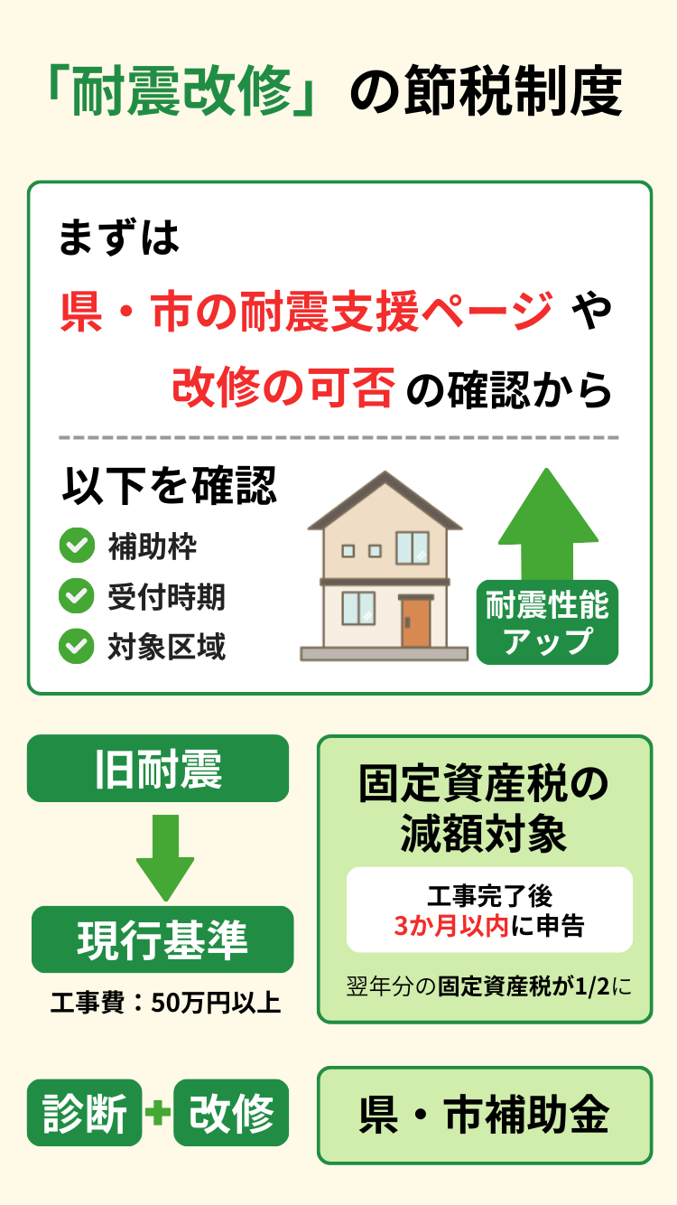 耐震改修の節税制度、補助金や固定資産税の減額対象は工事後申告が必要