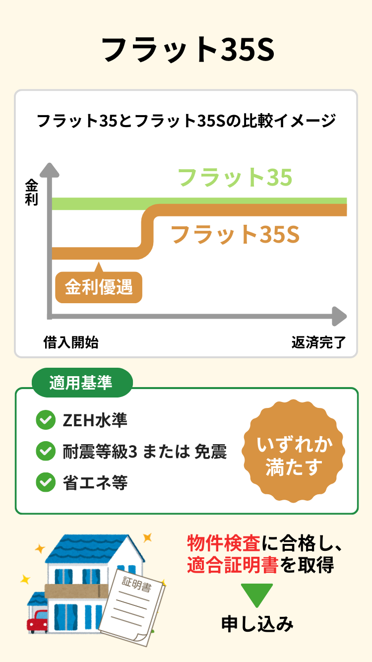 「フラット35Sは金利優遇付き、ZEH水準や耐震等級3など適合で利用可能