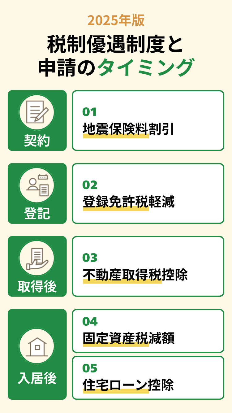2025年版 税制優遇制度と申請タイミング、契約から入居後までの流れ
