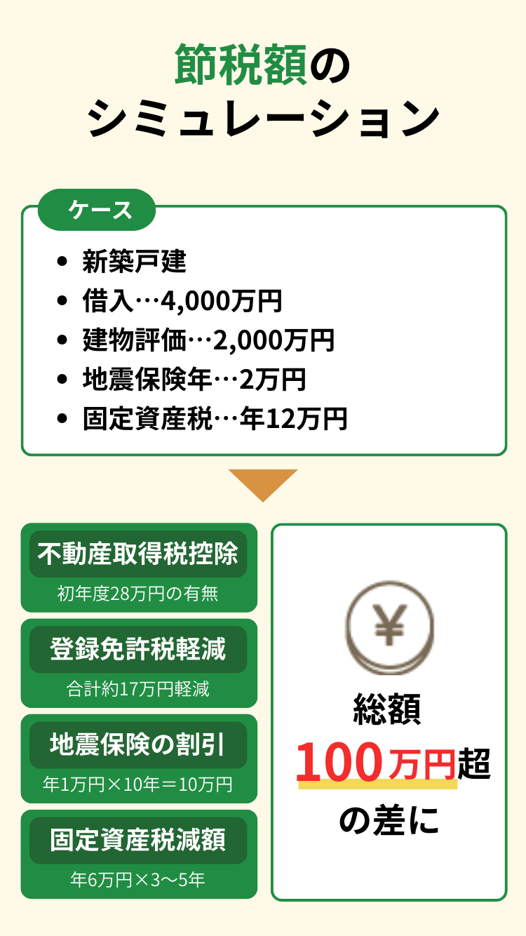 新築戸建ての節税シミュレーション、控除や軽減で総額100万円超の差