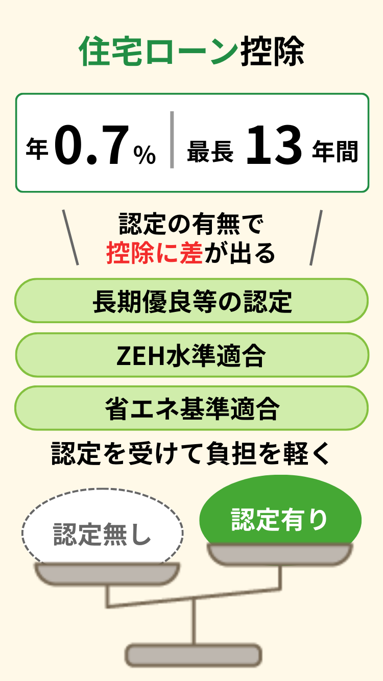 住宅ローン控除は年0.7％最長13年、認定取得で控除額に差が出る