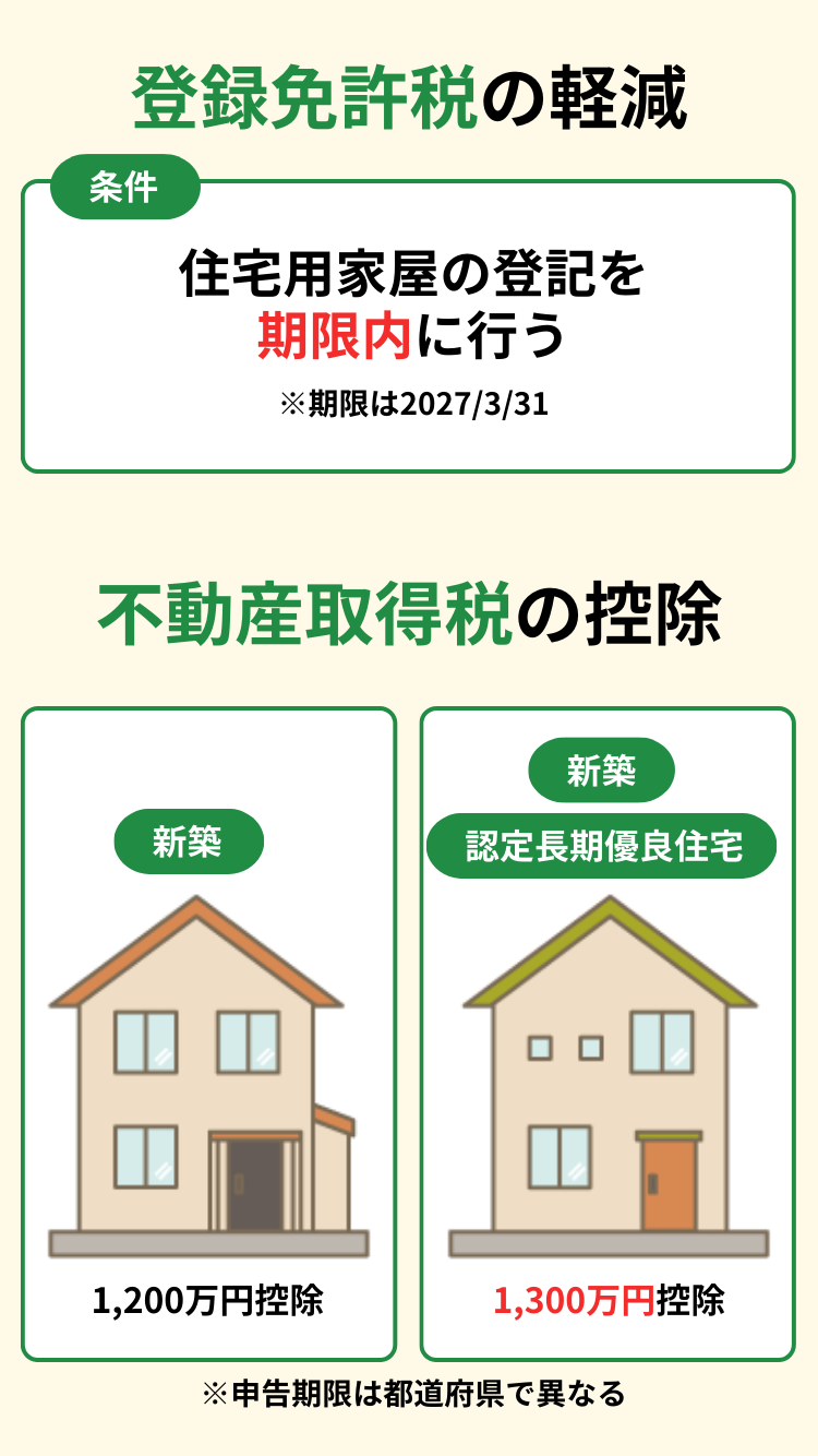 登録免許税軽減は2027年3月末まで、不動産取得税は新築で最大1300万円控除
