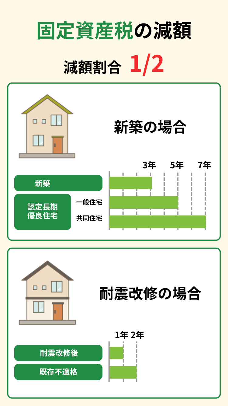 固定資産税の減額は新築で最長7年半額、耐震改修で最長2年適用