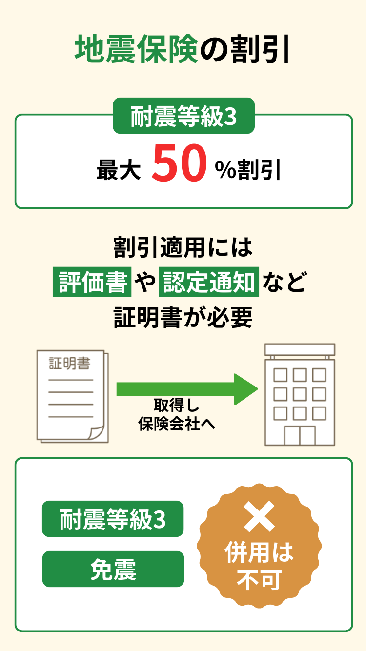 地震保険は耐震等級3で最大50％割引、証明書提出が必要で併用不可