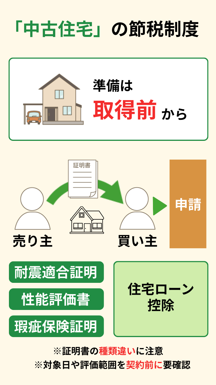 中古住宅の節税制度は取得前から準備、耐震証明や評価書で住宅ローン控除