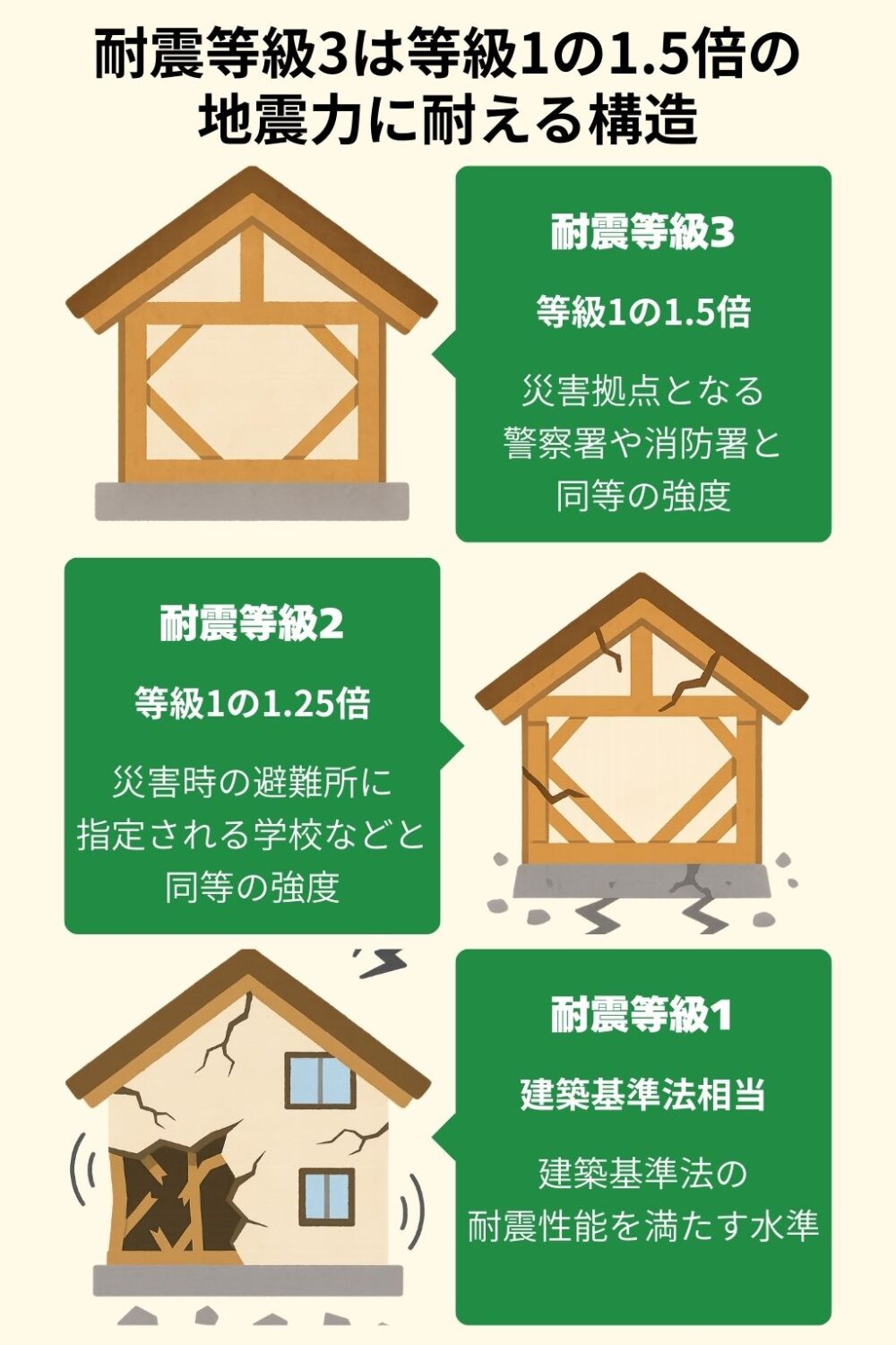 耐震等級1・2・3の住宅構造を地震力の強さで縦に比較した図解（最大1.5倍の耐震性能を明示）