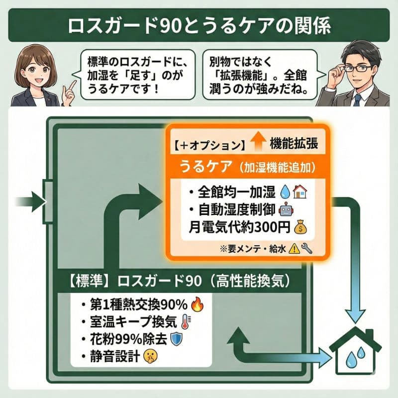 一条工務店ロスガード90とうるケアの拡張関係図