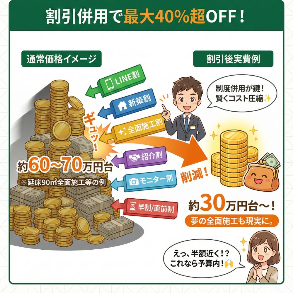 一条工務店向けフロアコーティング割引併用で費用削減の図