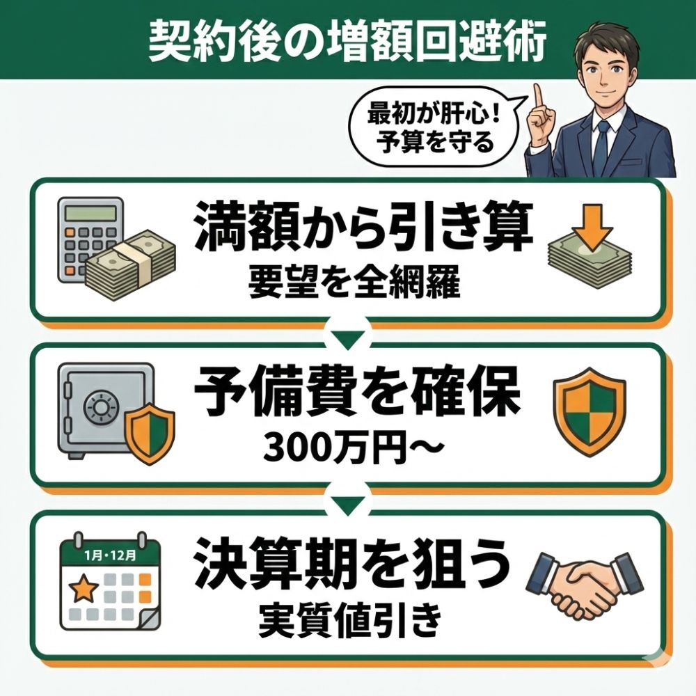 積水ハウスの契約後増額回避術3選。満額引算、予備費、決算期狙い。