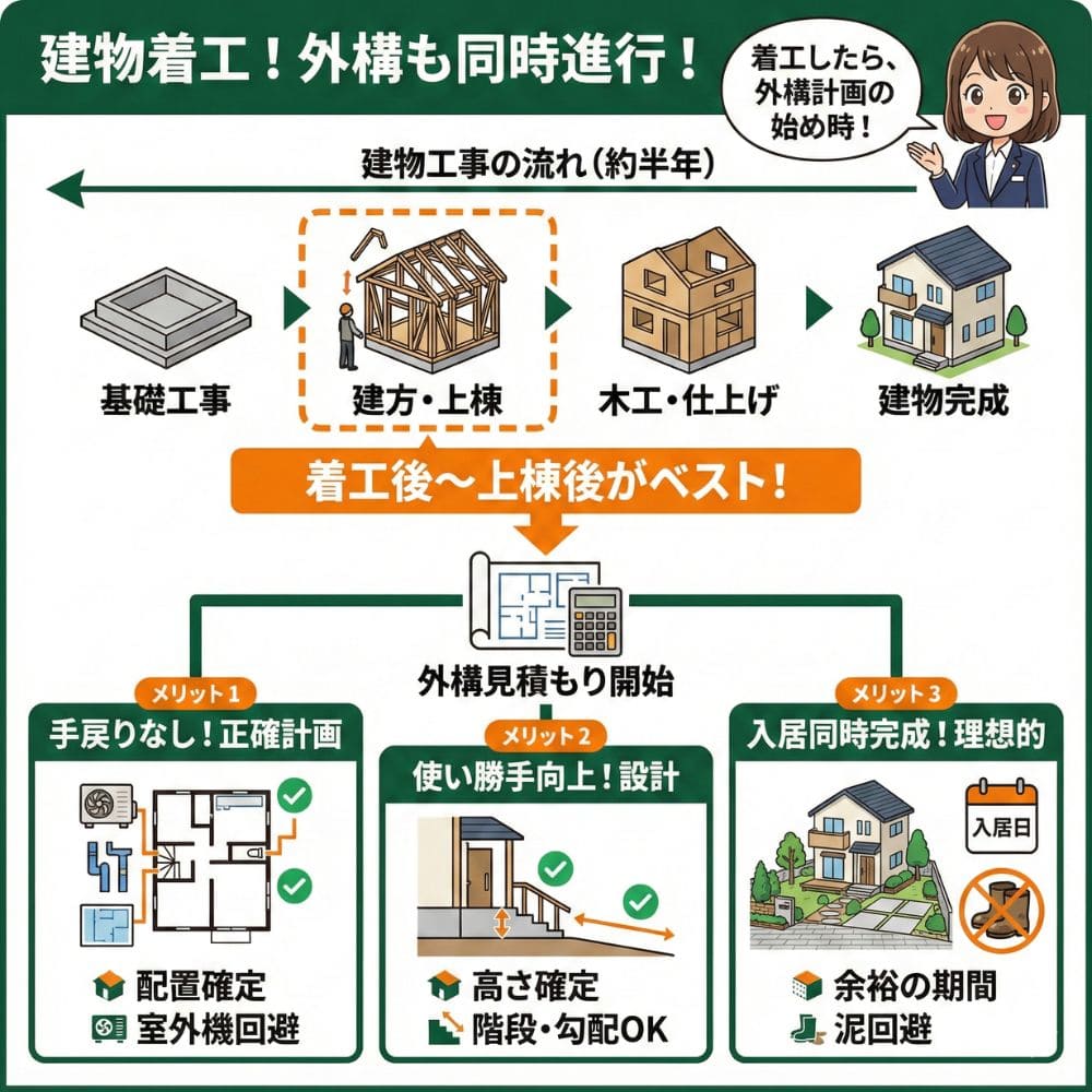 積水ハウスの外構はいつ?上棟後がベストな理由