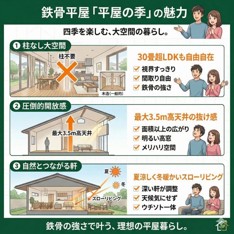 積水ハウスの鉄骨平屋「平屋の季」。大空間と四季の暮らし。