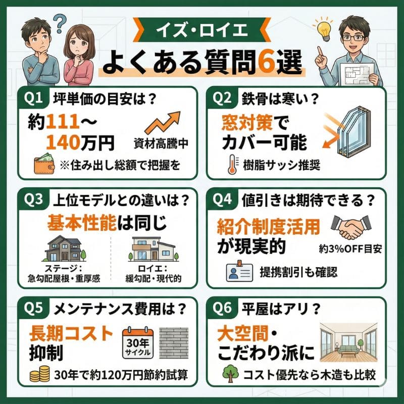 【図解】積水ハウスイズ・ロイエよくある質問6選