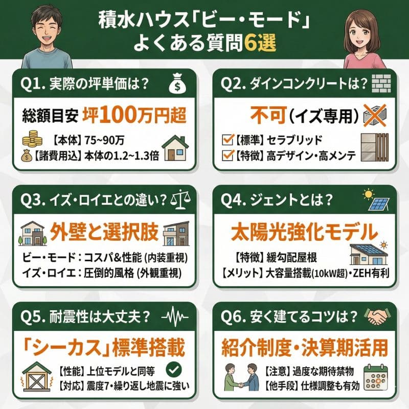 積水ハウス ビー・モード よくある質問インフォグラフィック