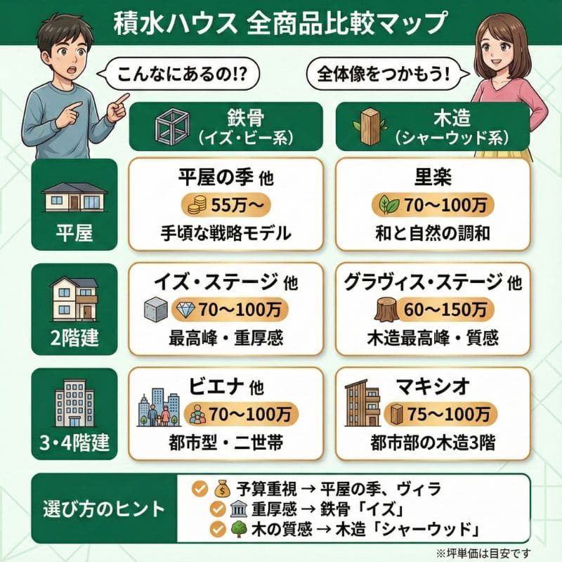 積水ハウスの商品ラインナップ比較マップ
