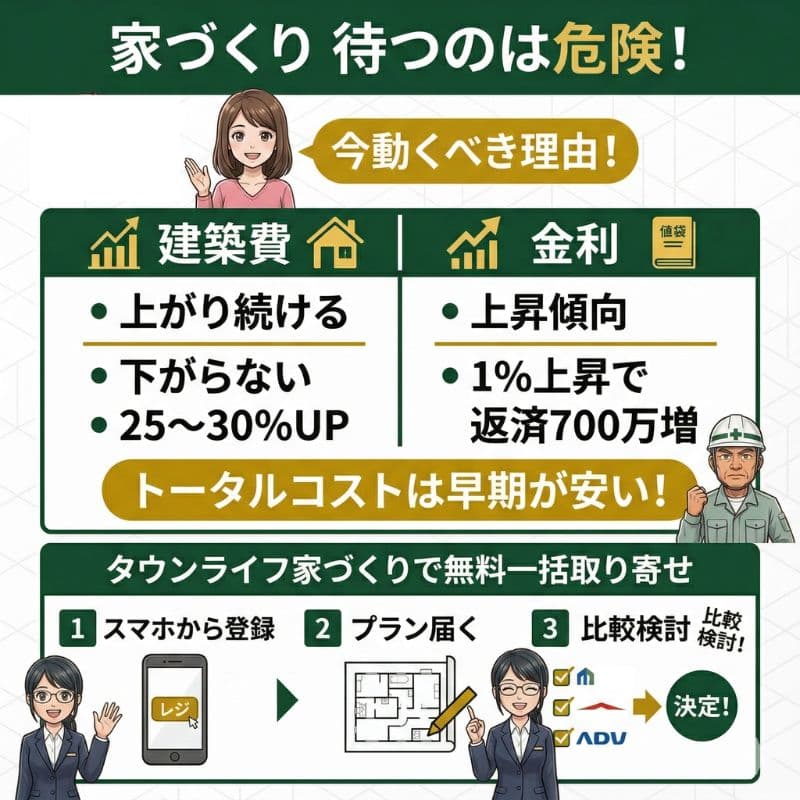 建築費・金利上昇。家づくり待つのは危険。