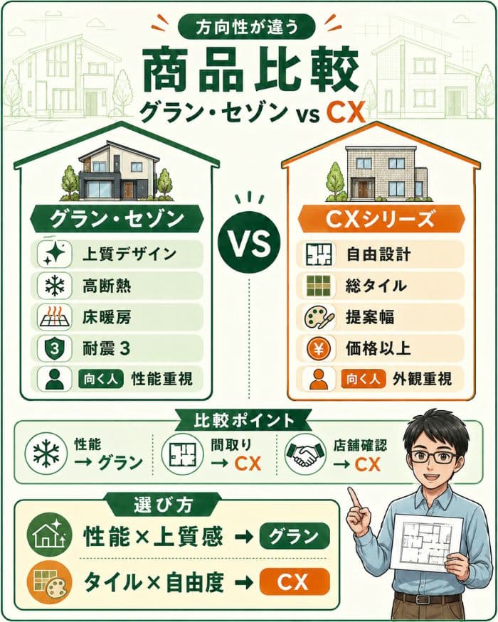 グラン・セゾンとCXシリーズの特徴比較図解